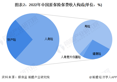 图表2：2022年中国原保险保费收入构成(单位：%)