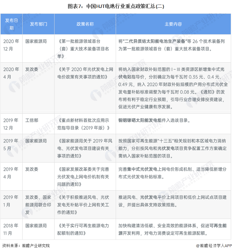 图表7：中国HJT电池行业重点政策汇总(二)