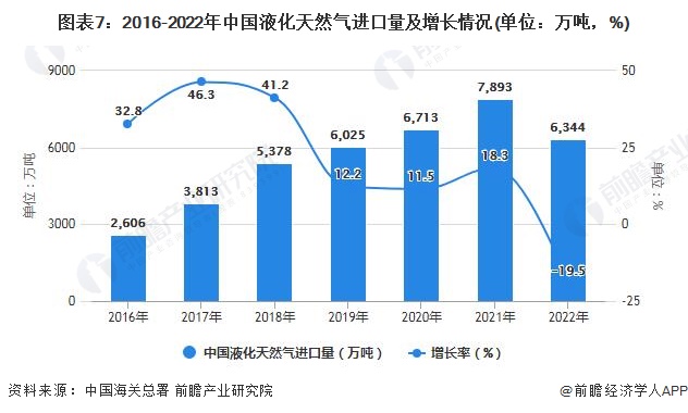 图表7：2016-2022年中国液化天然气进口量及增长情况(单位：万吨，%)