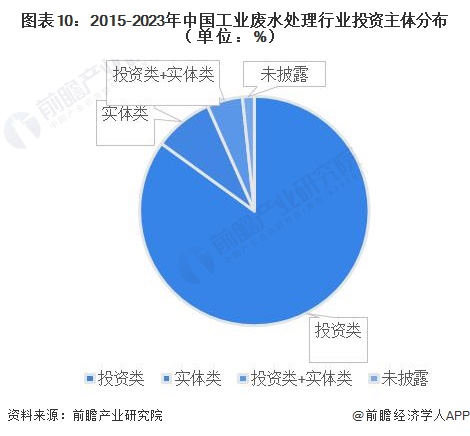 图表10：2015-2023年中国工业废水处理行业投资主体分布（单位：%）