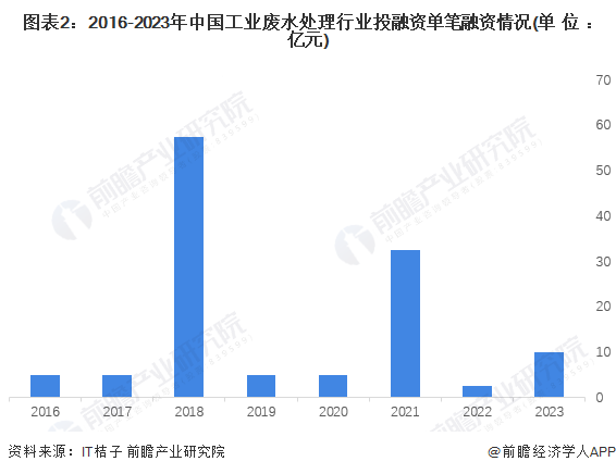 图表2：2016-2023年中国工业废水处理行业投融资单笔融资情况(单位：亿元)