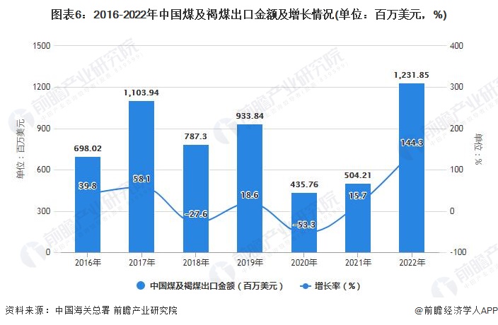 图表6：2016-2022年中国煤及褐煤出口金额及增长情况(单位：百万美元，%)