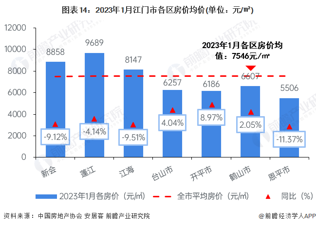 图表14：2023年1月江门市各区房价均价(单位：元/㎡)