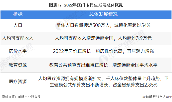 图表1：2022年江门市民生发展总体概况