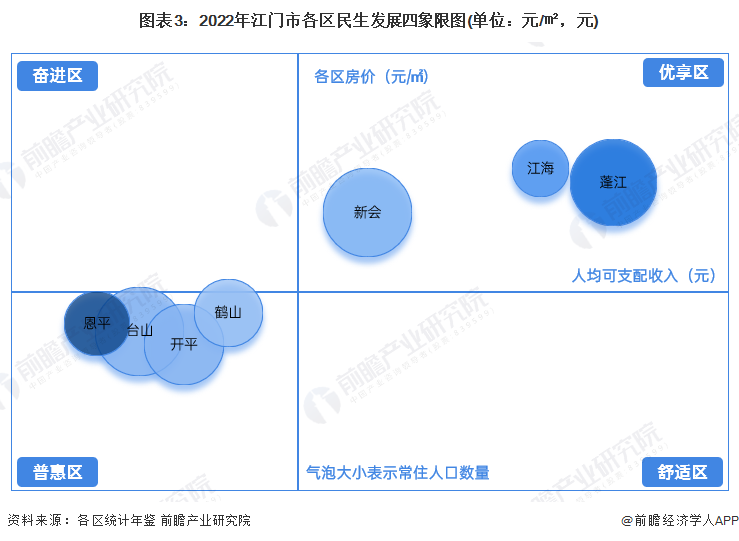 图表3：2022年江门市各区民生发展四象限图(单位：元/㎡，元)