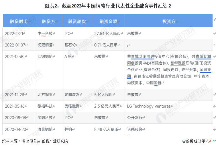 图表2：截至2023年中国铜箔行业代表性企业融资事件汇总-2