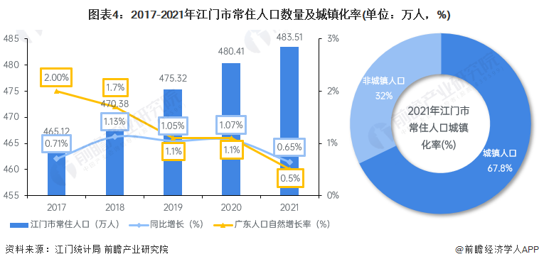 图表4：2017-2021年江门市常住人口数量及城镇化率(单位：万人，%)