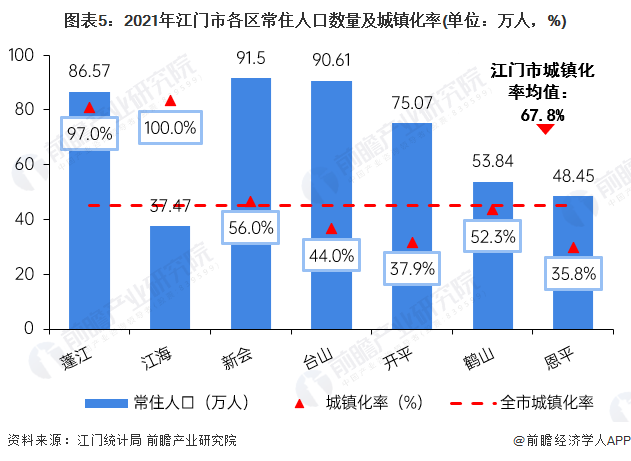图表5：2021年江门市各区常住人口数量及城镇化率(单位：万人，%)
