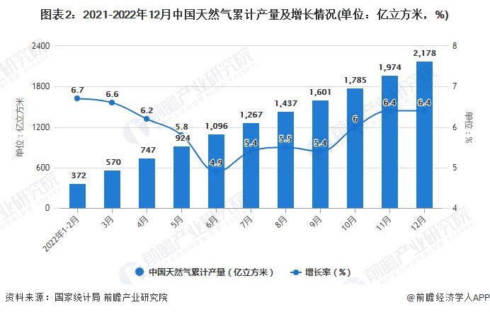 图表2：2021-2022年12月中国天然气累计产量及增长情况(单位：亿立方米，%)