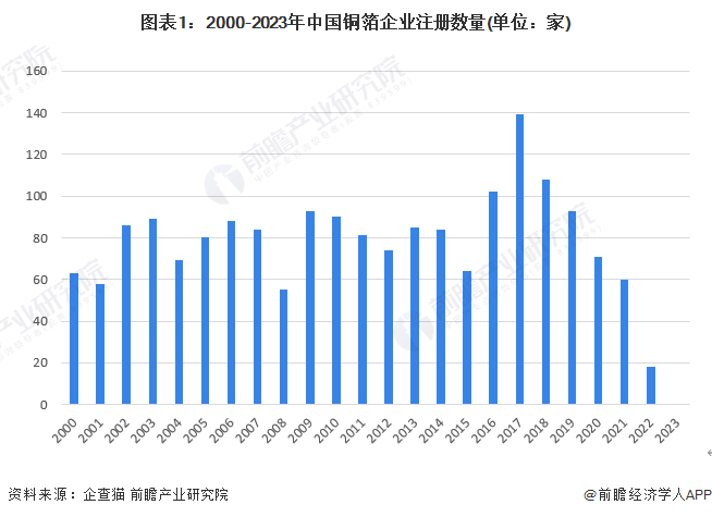 图表1：2000-2023年中国铜箔企业注册数量(单位：家)