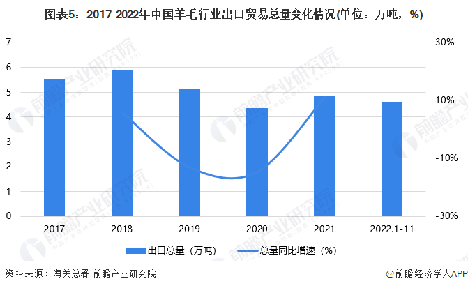 图表5：2017-2022年中国羊毛行业出口贸易总量变化情况(单位：万吨，%)