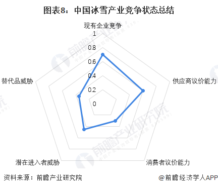 图表8：中国冰雪产业竞争状态总结