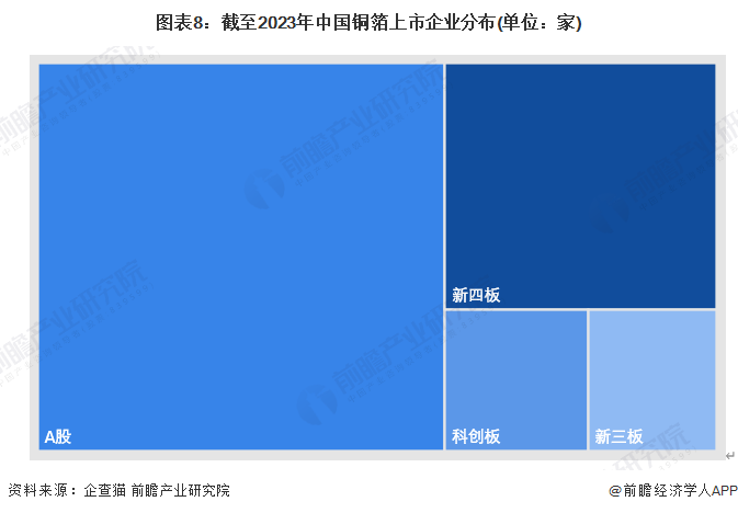 图表8：截至2023年中国铜箔上市企业分布(单位：家)