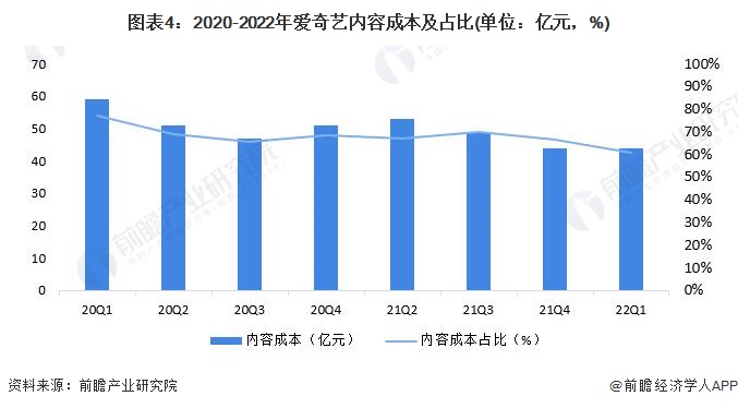 图表4：2020-2022年爱奇艺内容成本及占比(单位：亿元，%)