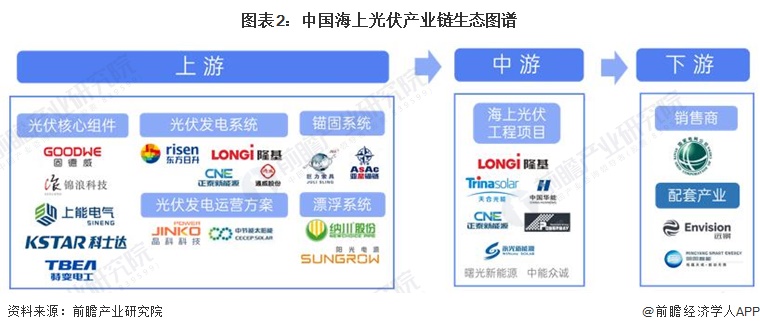 图表2：中国海上光伏产业链生态图谱