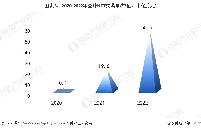 图表3：2020-2022年全球NFT交易量(单位：十亿美元)