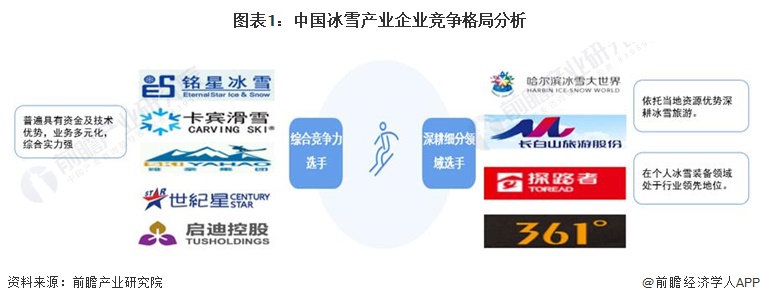 图表1：中国冰雪产业企业竞争格局分析