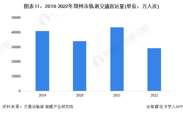 图表11：2019-2022年郑州市轨道交通客运量(单位：万人次)