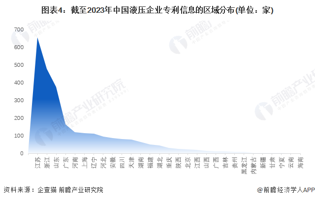 图表4：截至2023年中国液压企业专利信息的区域分布(单位：家)