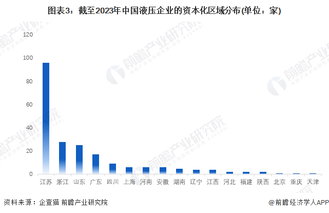 图表3：截至2023年中国液压企业的资本化区域分布(单位：家)