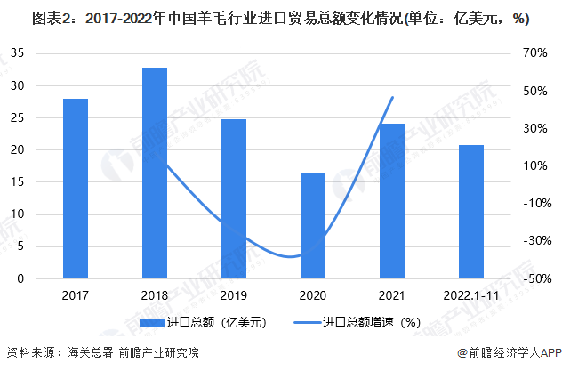图表2：2017-2022年中国羊毛行业进口贸易总额变化情况(单位：亿美元，%)
