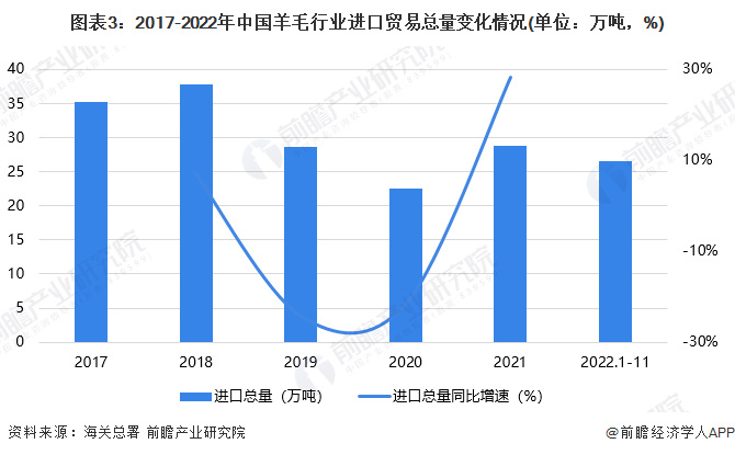 图表3：2017-2022年中国羊毛行业进口贸易总量变化情况(单位：万吨，%)