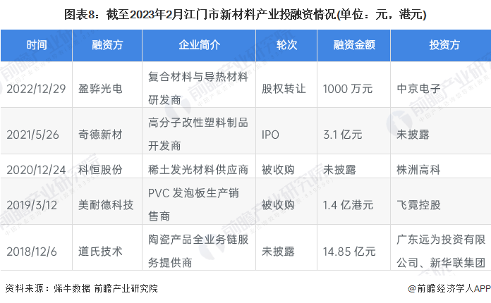 图表8：截至2023年2月江门市新材料产业投融资情况(单位：元，港元)