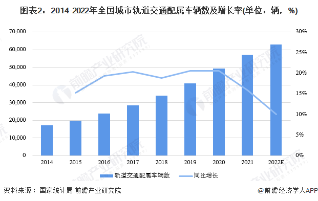 图表2：2014-2022年全国城市轨道交通配属车辆数及增长率(单位：辆，%)