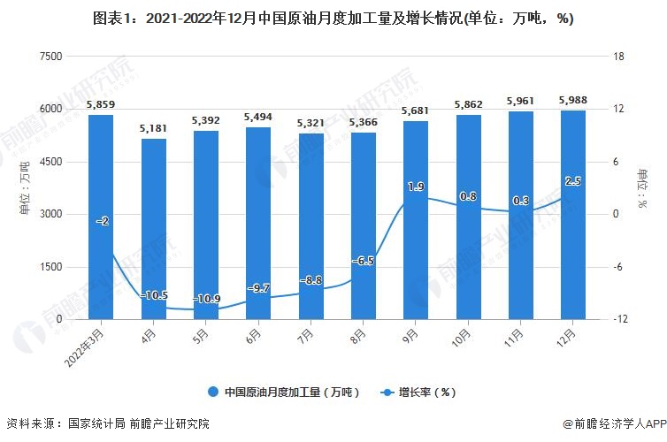 图表1：2021-2022年12月中国原油月度加工量及增长情况(单位：万吨，%)