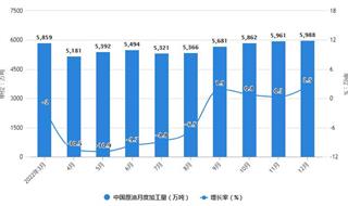 2022年1-12月中国原油行业产量规模及进口数据统计 全年中国原油产量突破2亿吨