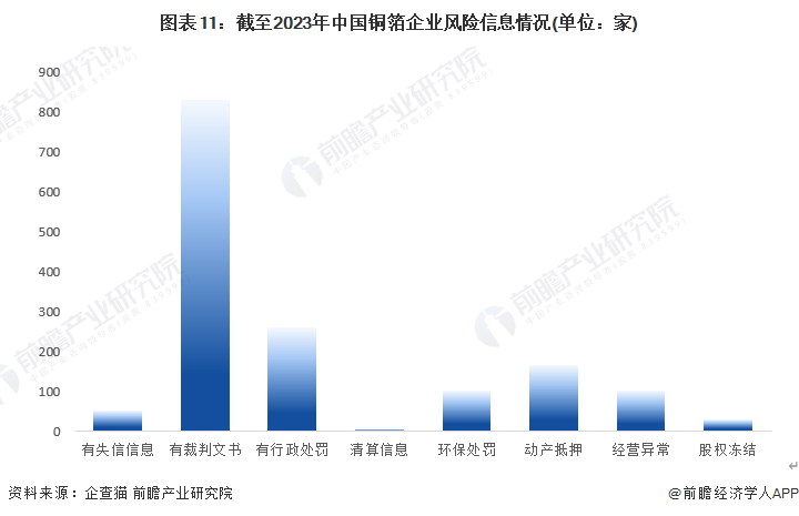 图表11：截至2023年中国铜箔企业风险信息情况(单位：家)