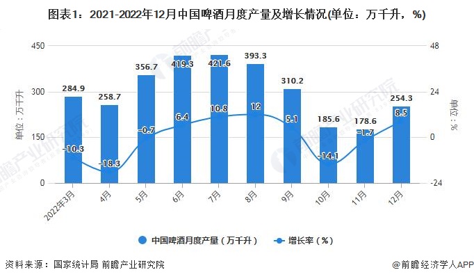 图表1：2021-2022年12月中国啤酒月度产量及增长情况(单位：万千升，%)