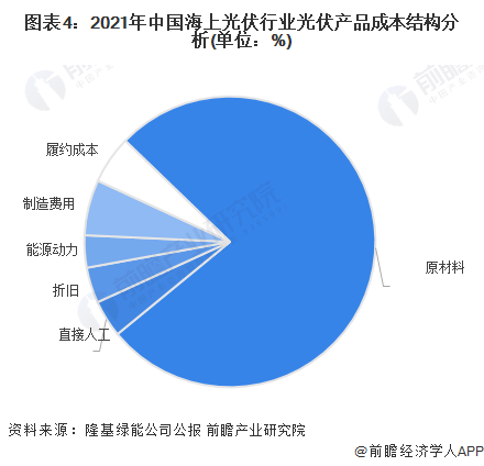 图表4：2021年中国海上光伏行业光伏产品成本结构分析(单位：%)