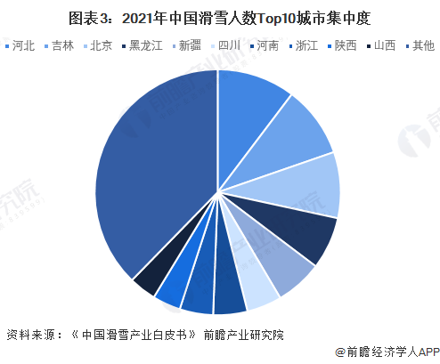 图表3：2021年中国滑雪人数Top10城市集中度