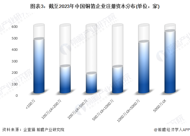 图表3：截至2023年中国铜箔企业注册资本分布(单位：家)