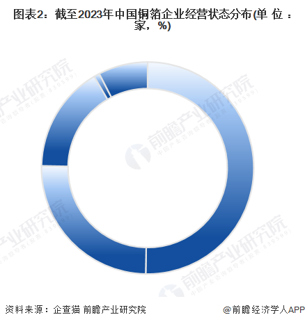 图表2：截至2023年中国铜箔企业经营状态分布(单位：家，%)