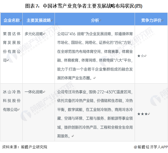 图表7：中国冰雪产业竞争者主要发展战略布局状况(四)
