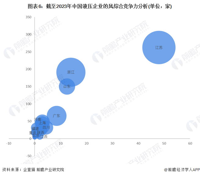 图表6：截至2023年中国液压企业的风综合竞争力分析(单位：家)