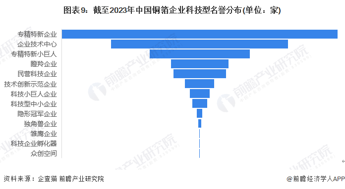 图表9：截至2023年中国铜箔企业科技型名誉分布(单位：家)