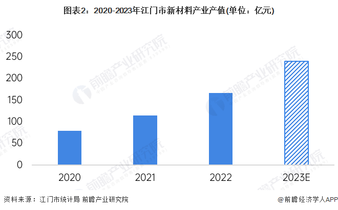 图表2：2020-2023年江门市新材料产业产值(单位：亿元)