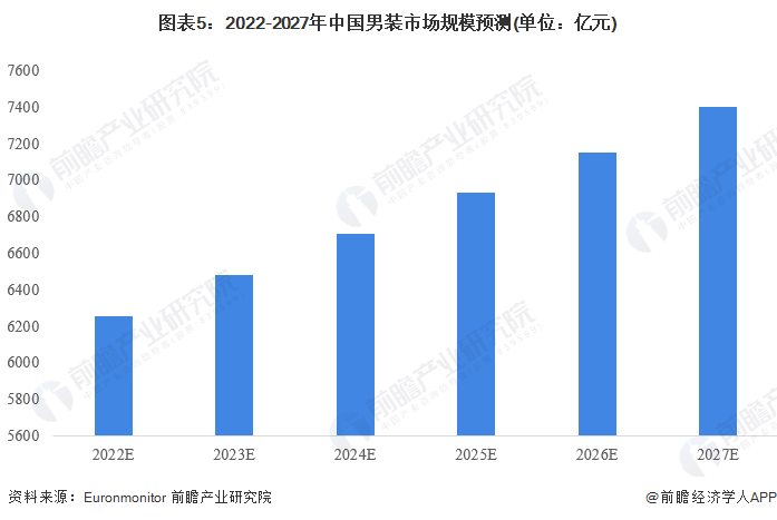 图表5：2022-2027年中国男装市场规模预测(单位：亿元)