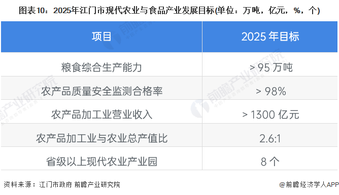 图表10：2025年江门市现代农业与食品产业发展目标(单位：万吨，亿元，%，个)