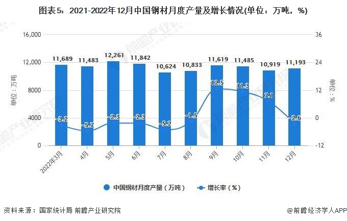 图表5：2021-2022年12月中国钢材月度产量及增长情况(单位：万吨，%)