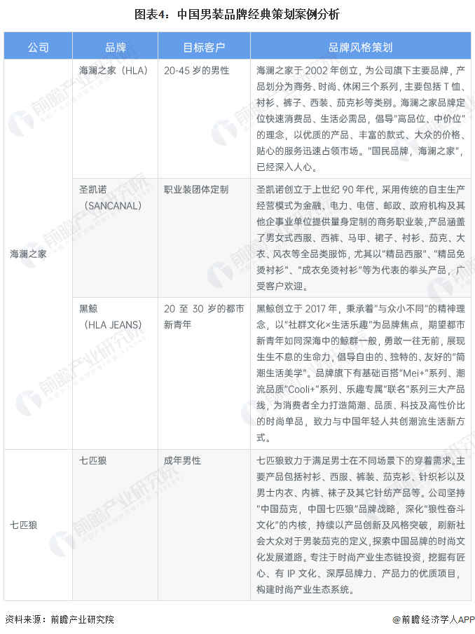 图表4：中国男装品牌经典策划案例分析