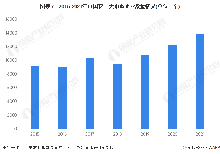 图表7：2015-2021年中国花卉大中型企业数量情况(单位：个)