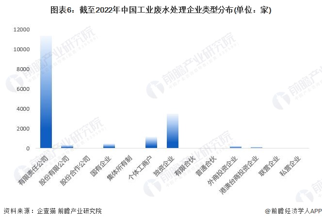 图表6：截至2022年中国工业废水处理企业类型分布(单位：家)