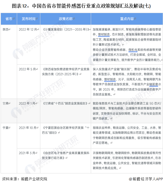 图表12：中国各省市智能传感器行业重点政策规划汇总及解读(七)