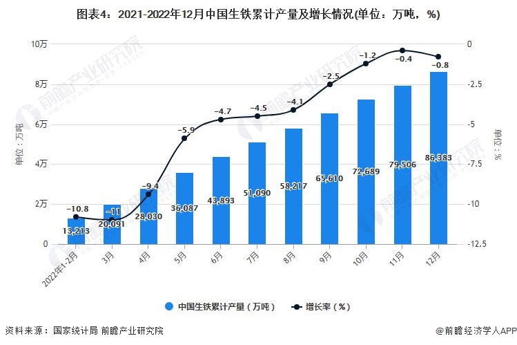 图表4：2021-2022年12月中国生铁累计产量及增长情况(单位：万吨，%)