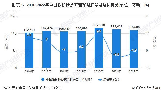图表3：2016-2022年中国铁矿砂及其精矿进口量及增长情况(单位：万吨，%)