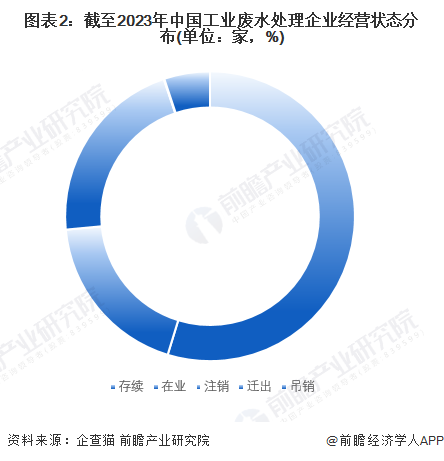 图表2：截至2023年中国工业废水处理企业经营状态分布(单位：家，%)